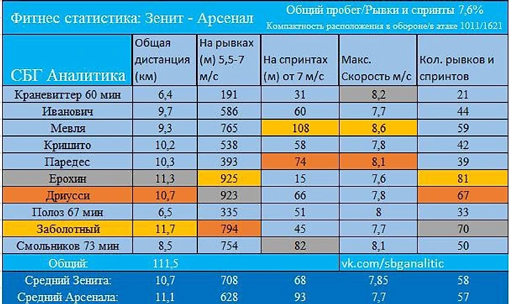 Фитнес-статистика Зенита