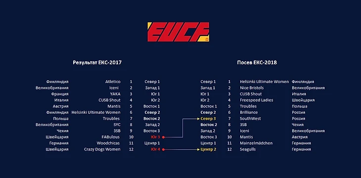 Посев на Европейскую клубную серию 2018