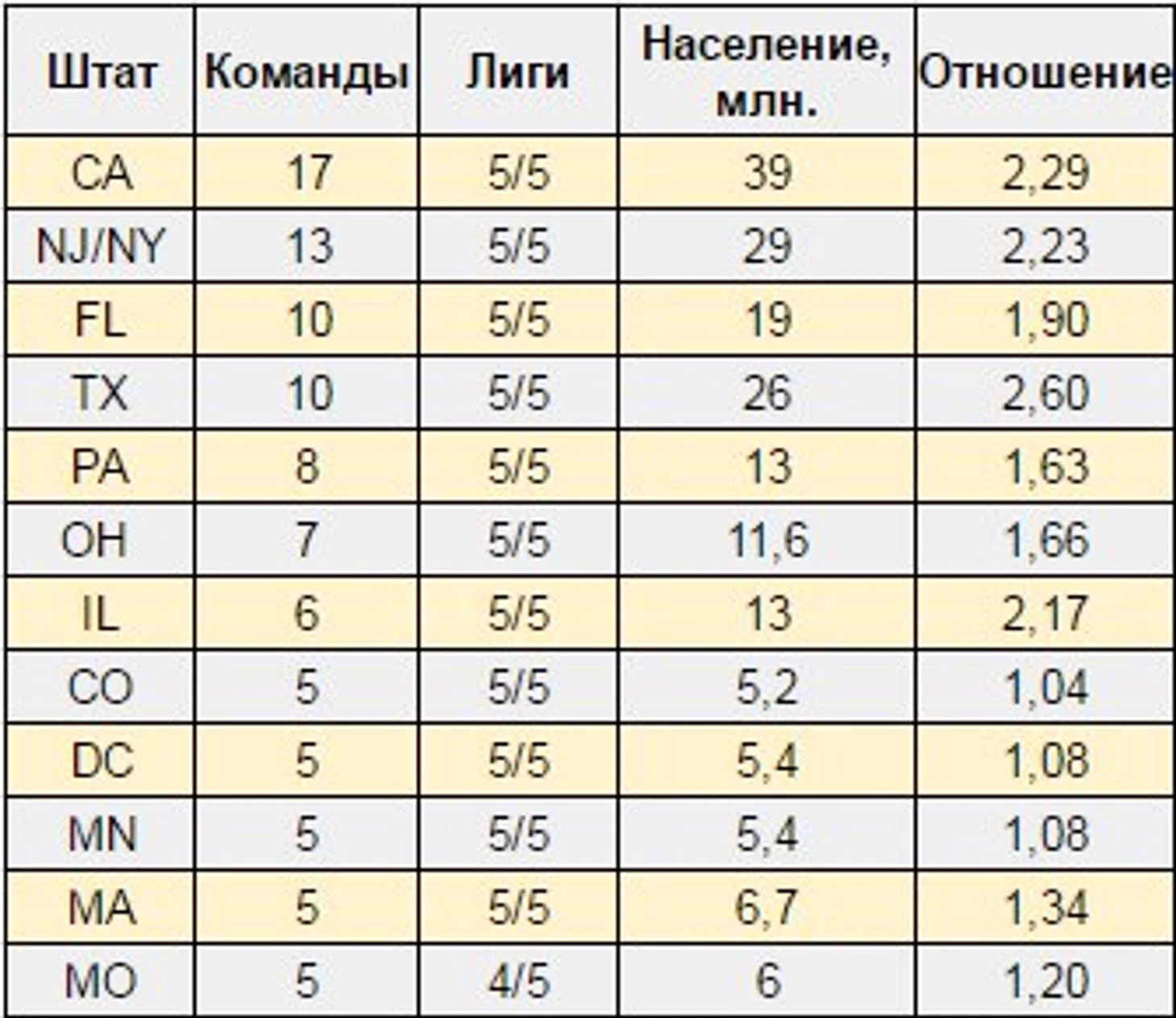 Количество команд 1