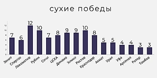 Голы РПЛ 20/21 в числах. Часть 5