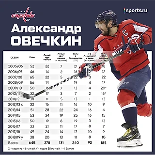 У Овечкина есть любимая зона для броска по воротам. Он забивает оттуда больше половины голов