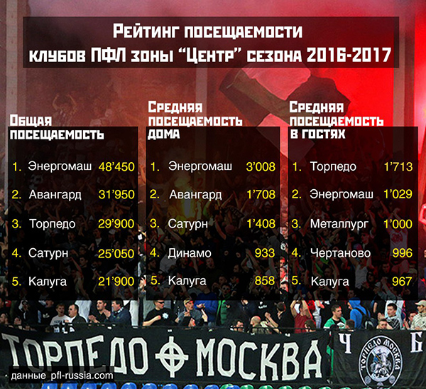 Итоги посещаемости первенства ПФЛ (зона «Центр»). «Энергомаш», «Авангард» и «Торпедо» в лидерах