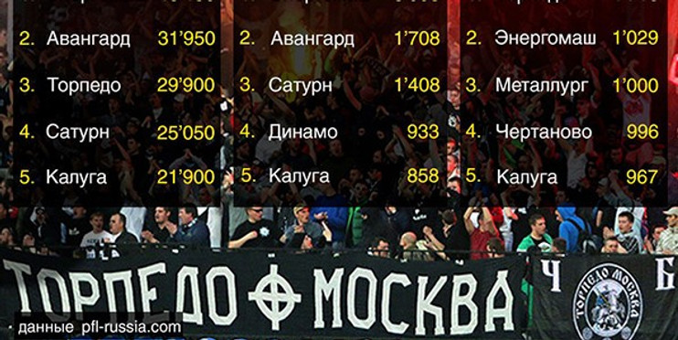 Итоги посещаемости первенства ПФЛ (зона «Центр»). «Энергомаш», «Авангард» и «Торпедо» в лидерах