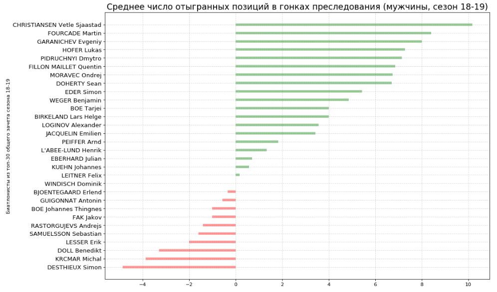 Бенедикт Долль, Максим Цветков, Себастьян Самуэльссон, Мартен Фуркад, Йоханнес Бо, Евгений Гараничев, Сборная Норвегии по биатлону, Сборная Германии по биатлону, Сборная России по биатлону, Сборная Франции по биатлону, Кубок мира по биатлону