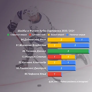 Шайбы в Финале Кубка Харламова 20/21