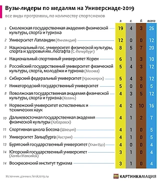 Медальный зачёт вузов на Универсиаде 2019 года: итоги