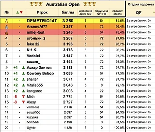 ATP Australian Open: обзор 1/4. Вера, хитрость или ум – кто одержит победу?