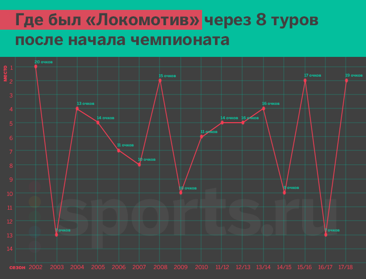 Лига Европы УЕФА, Алексей Миранчук, Юрий Семин, Организация РПЛ, Мануэл Фернандеш, FONBET Кубок России, Локомотив, Антон Миранчук, Альфа-Банк РПЛ