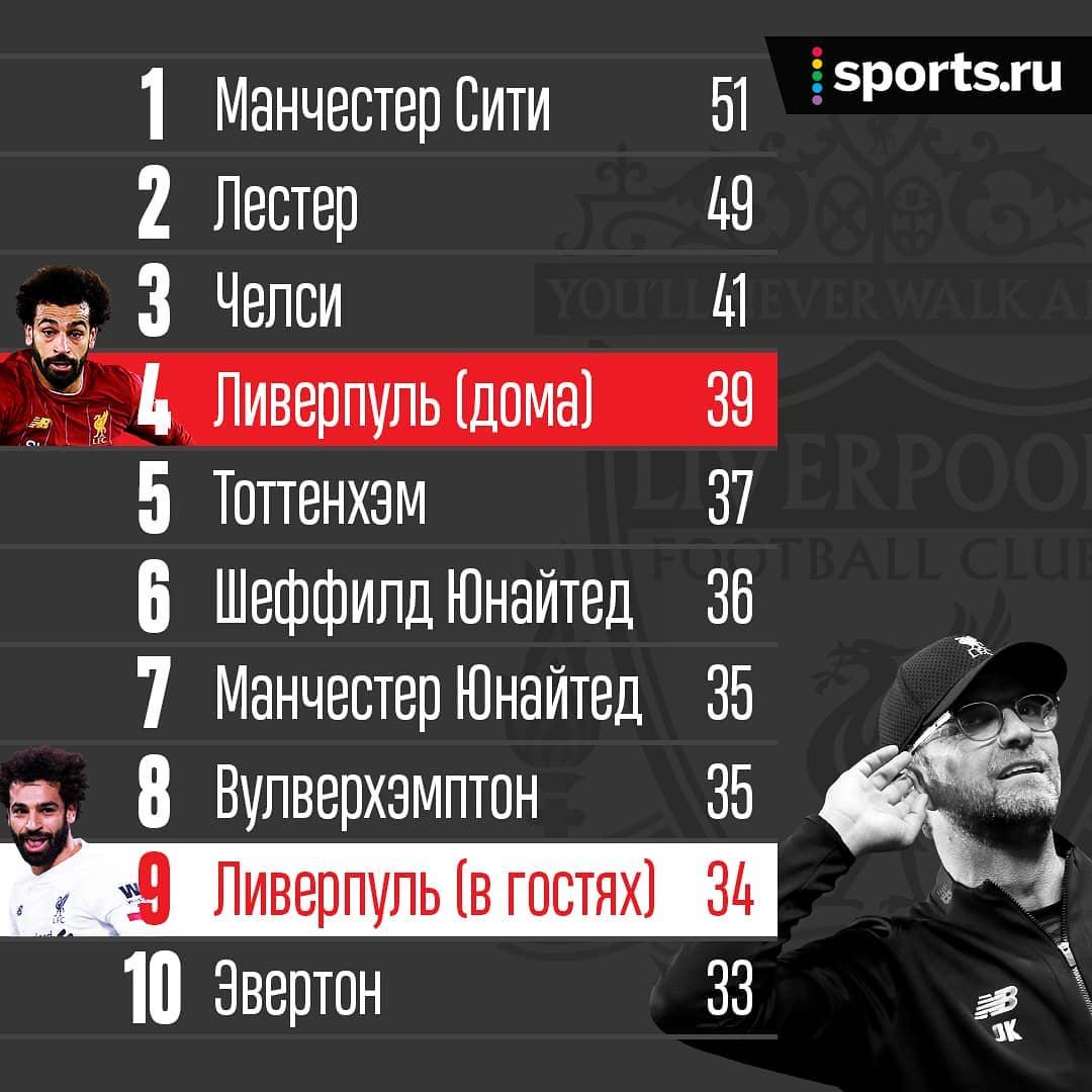 Эвертон, Манчестер Юнайтед, Энфилд, Юрген Клопп, Тоттенхэм, Манчестер Сити, Шеффилд Юнайтед, Ливерпуль, Премьер-лига Англия