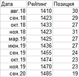 Россия в борьбе за 2 корзину в отборе к ЧМ-22