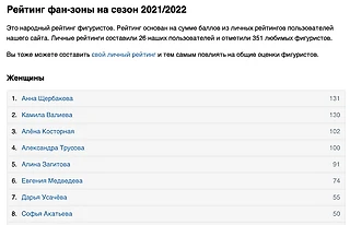 Народный рейтинг фигуристов