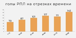 Голы РПЛ 20/21 в числах. Часть 3