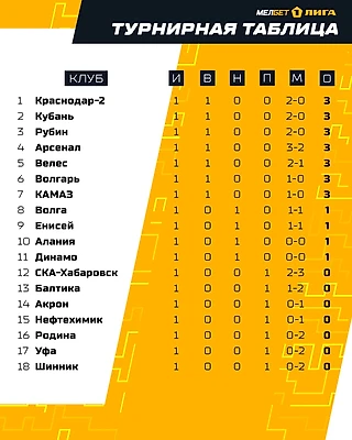 1 Тур лучшей лиги мира завершился