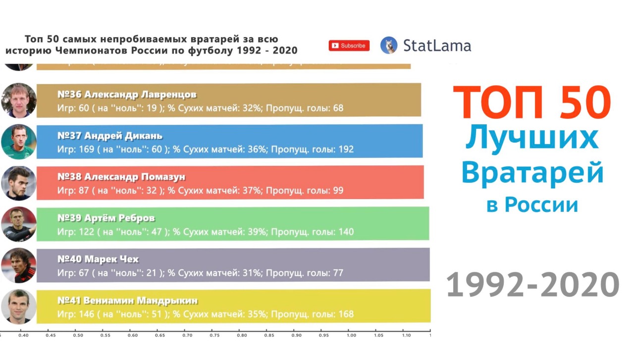 Антон Шунин, Александр Кержаков, Игорь Акинфеев, Андрей Лунев, Станислав Черчесов, Александр Максименко, Станислав Крицюк, Гильерме