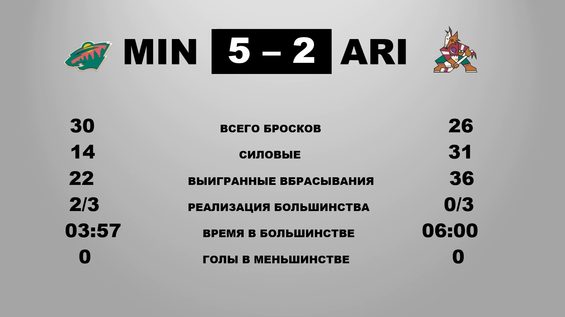 Миннесота, Кирилл Капризов, Аризона, НХЛ