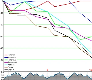 Графики прохождения разделок у женщин и мужчин в Ленцерхайде