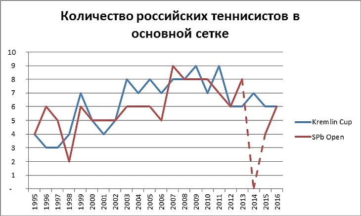 Число российских теннисистов