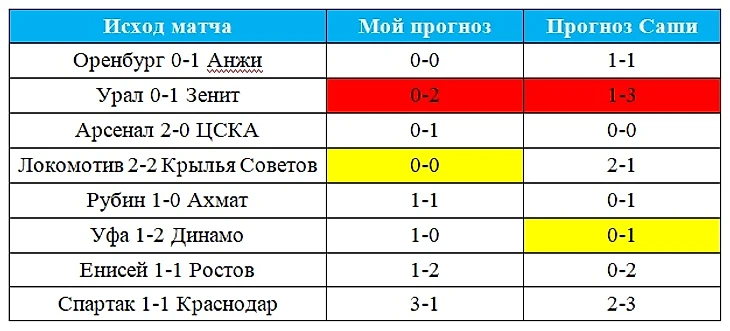 Таблица после 18 тура