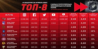 «Авангард» в соцсетях обогнал НХЛ, весь русский футбол и даже «Ювентус» с «Аяксом». Это вообще реально?