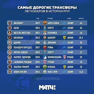 Малком и еще 10 самых дорогих легионеров в истории РПЛ