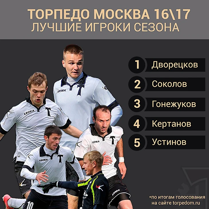 Филипп Дворецков, Азамат Гонежуков, Дмитрий Соколов, Константин Кертанов, Петр Устинов - лучшие игроки Торпедо в сезоне 16\17