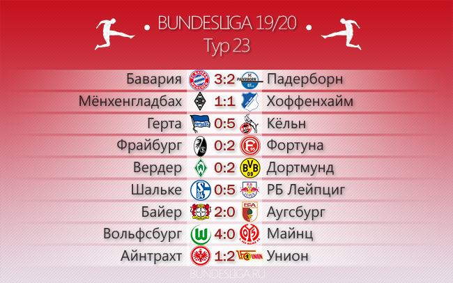 Разгромные выходные. Обзор 23-го тура Бундеслиги