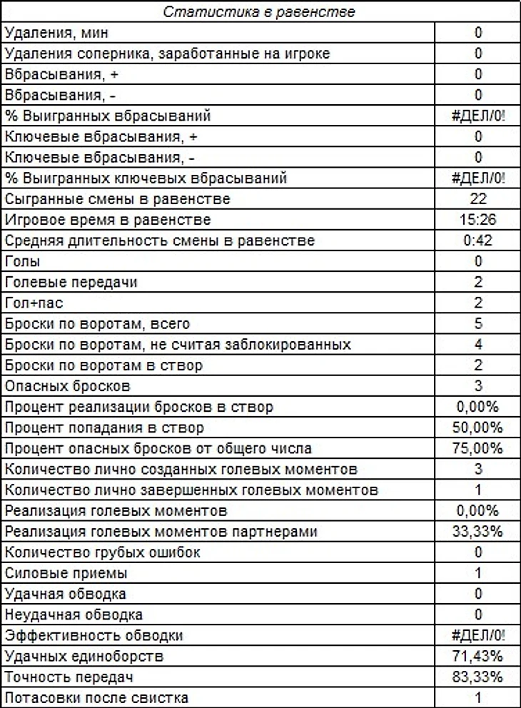 Статистика в равенстве