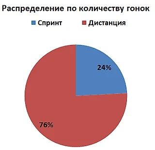 Статистика Tour de Ski