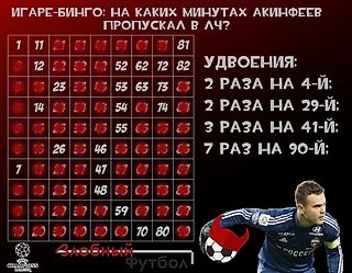 В память о рекорде Акинфеева
