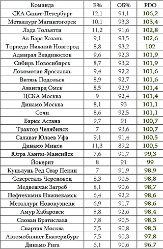 Хоккейная аналитика, которую вы так долго ждали