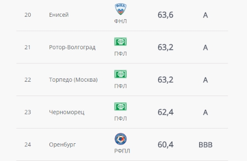 Альфа-Банк РПЛ, Зенит, ПФЛ Россия, Локомотив, Первая лига, Торпедо, ЦСКА
