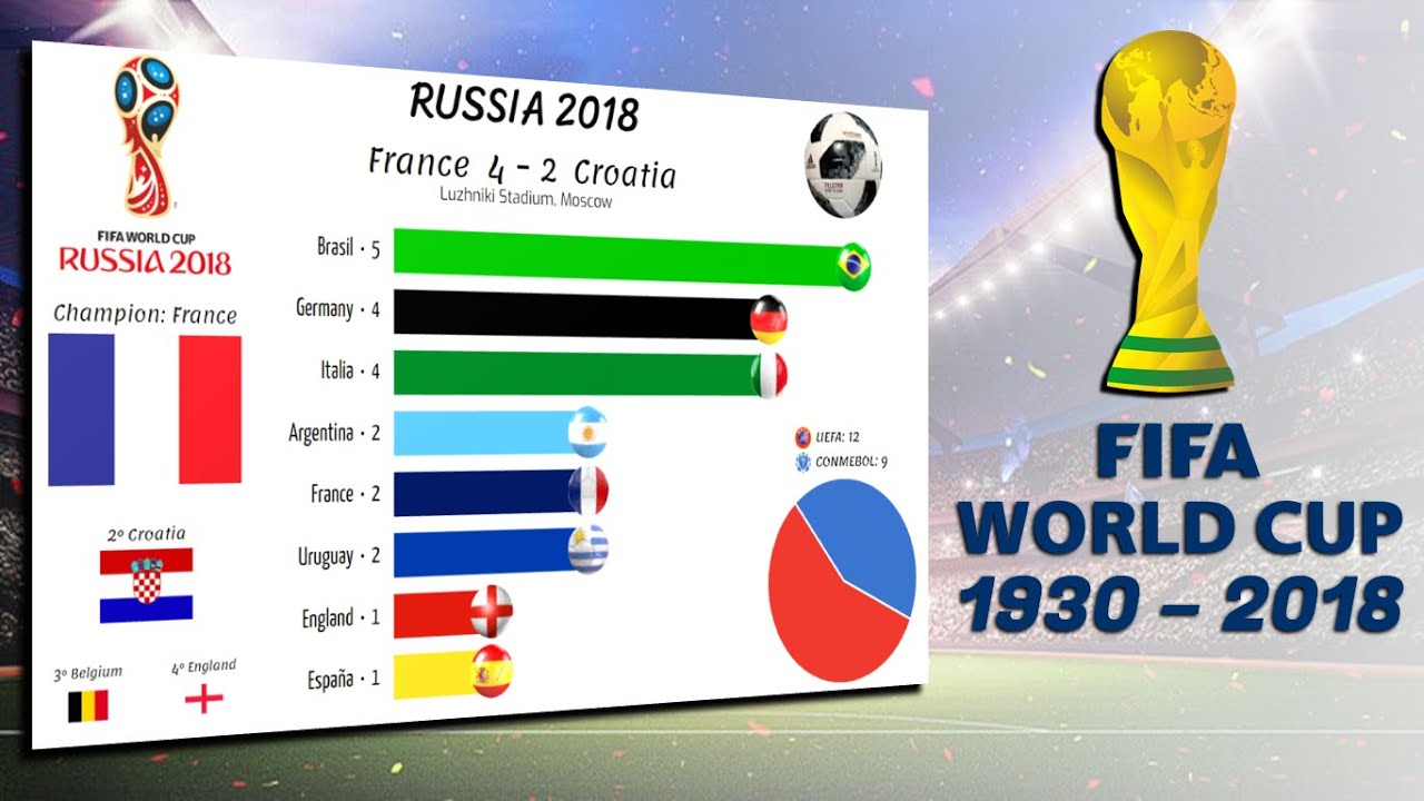 Инфографика Мундиаля (1930 — 2018)