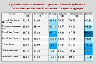 КОНСТАНТИНОВА VS ГУБАНОВА