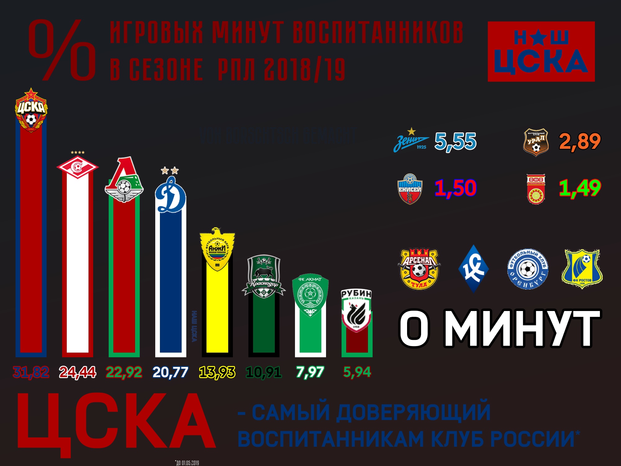 Организация РПЛ, ЦСКА мол, ЦСКА, Крылья Советов, Спартак