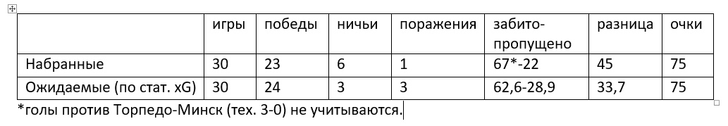 высшая лига Беларусь, Смолевичи, Динамо Брест