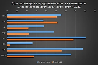 55% НХЛовцев на чемпионатах мира это легионеры