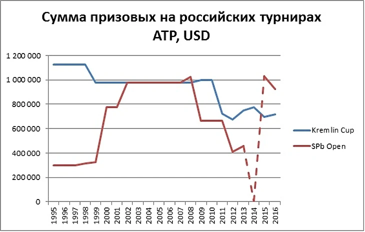 Сумма призовых на российских турнирах АТР, USD