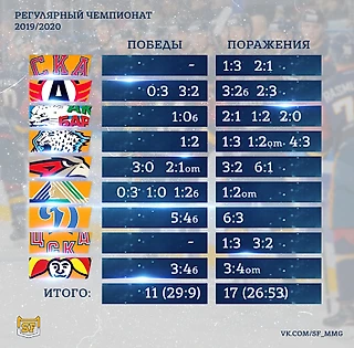 Сводная таблица игр «Магнитки» против лидеров Регулярного чемпионата 2019/2020