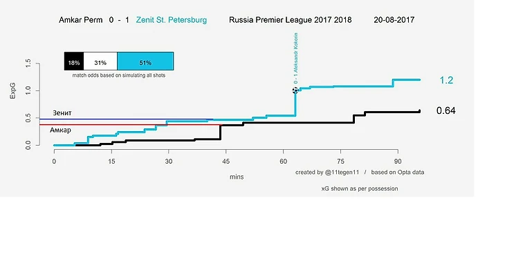 xG