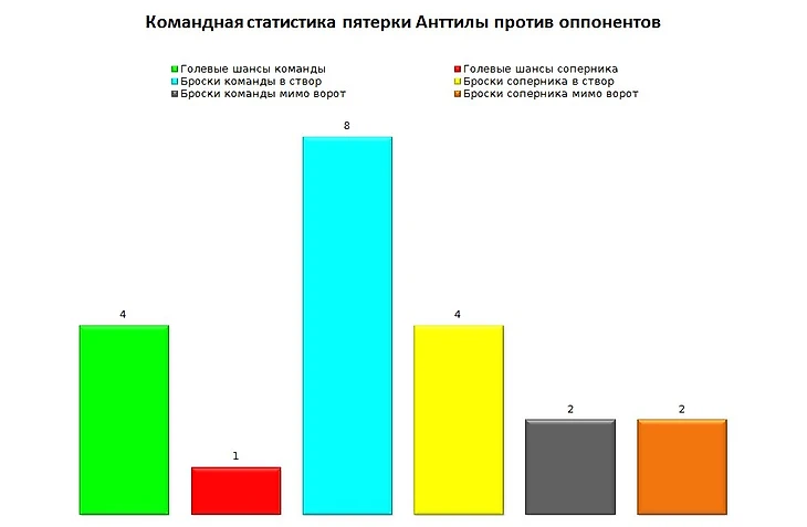 Командная статистика