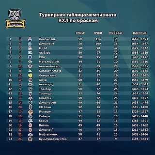 Турнирная таблица чемпионата КХЛ по броскам