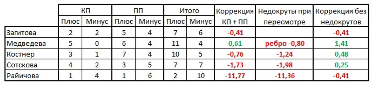 итог