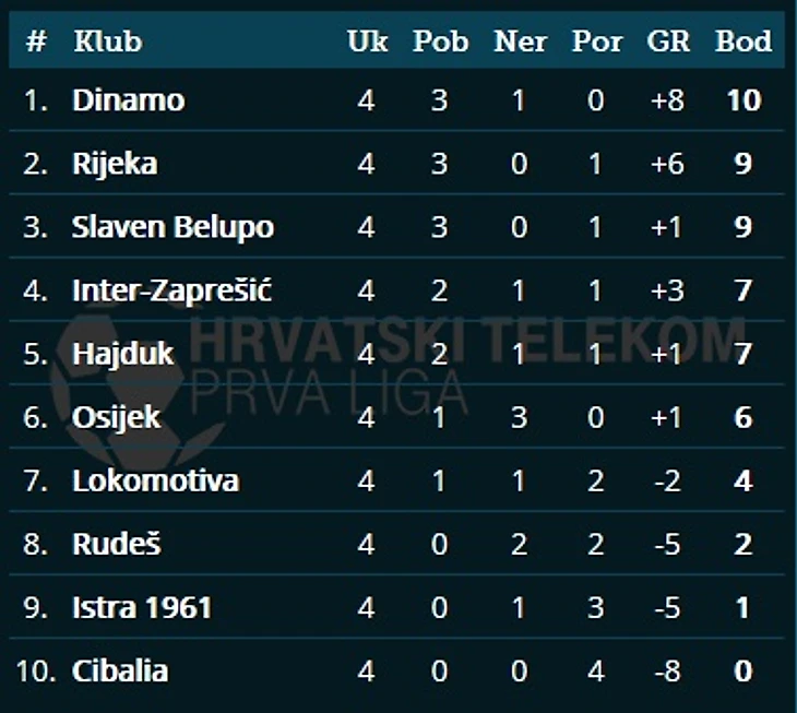 хнл после 4 тура