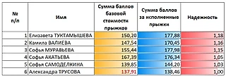 О чем говорит рейтинг надежности прыжков в фигурном катании?
