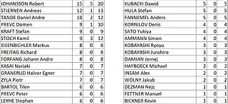 Итоги 23-го этапа в Викерсунде / Замены на 24-й этап