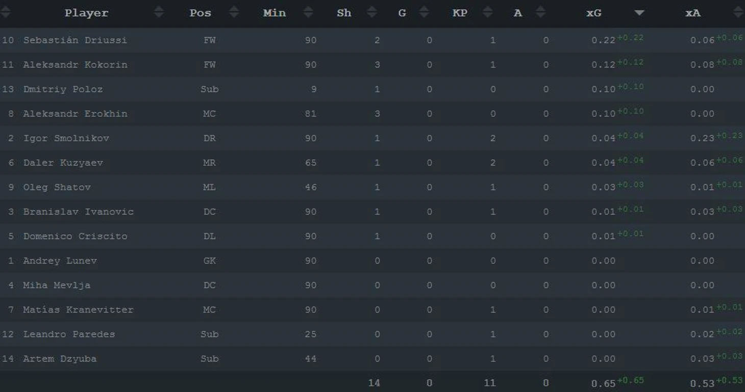 xG вклад игроков