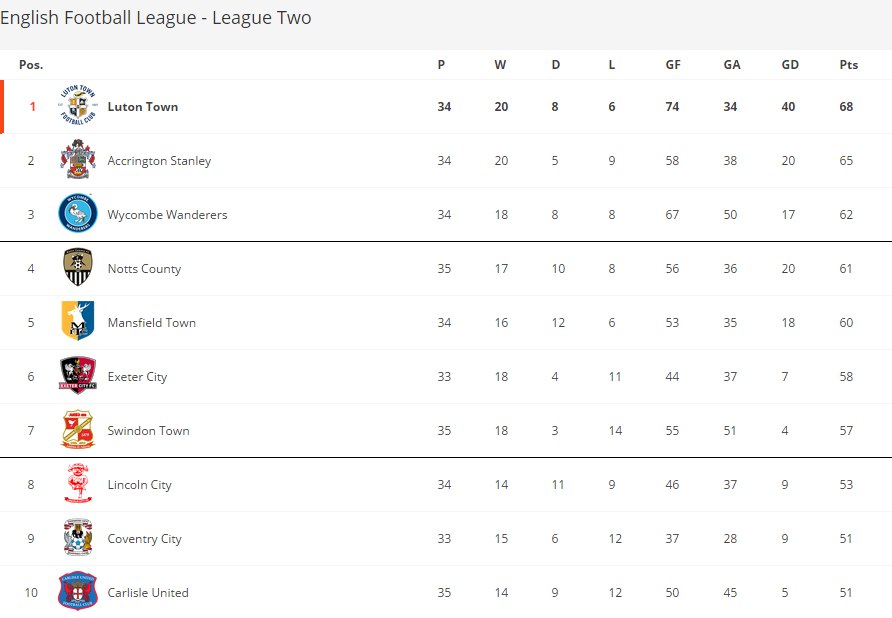 ● Сколько потребуется «Лутону», чтобы выйти в League One?