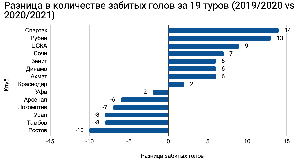 ЦСКА, Альфа-Банк РПЛ, Динамо Москва, Рубин, Зенит, Сочи, Ахмат, Спартак, Ростов
