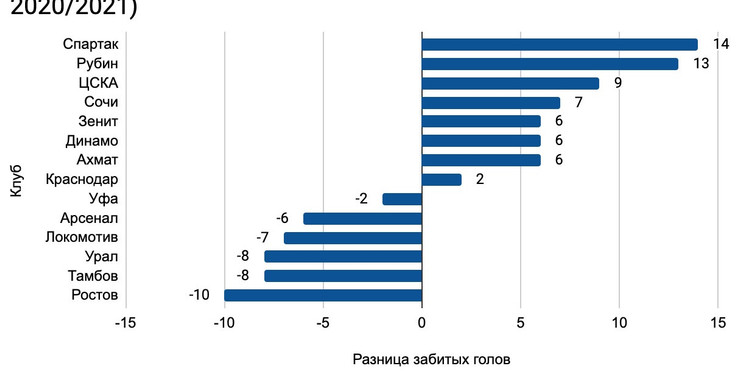 Лучшую динамику по забитым голам в сезоне 20/21 показывают Спартак, Рубин и ЦСКА