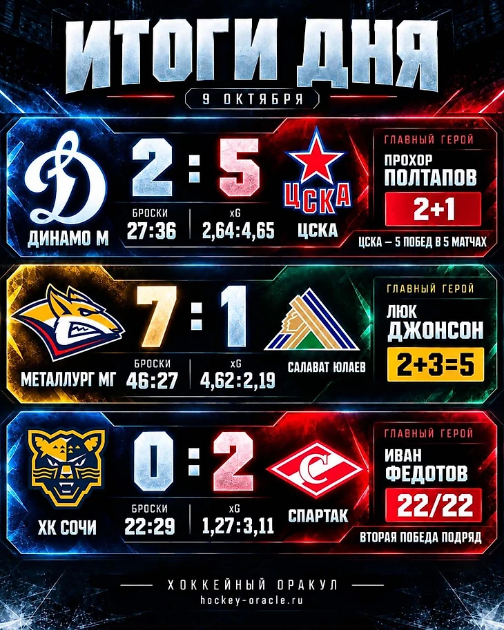 Изображение поста пользователя Хоккейный Оракул от 21:36:28 09.10.2026